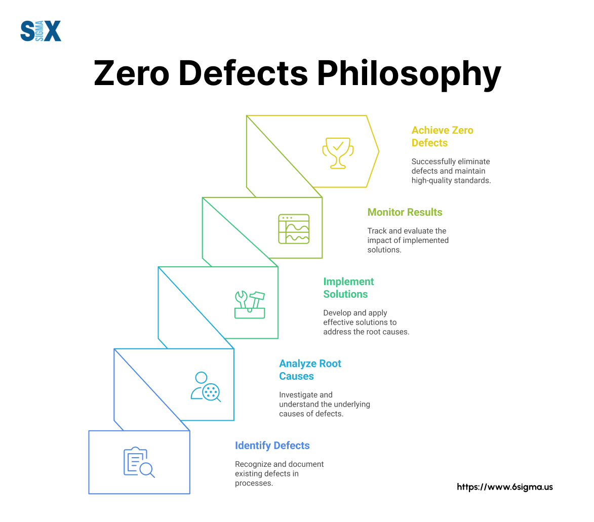 Image: Zero Defects Philosophy
