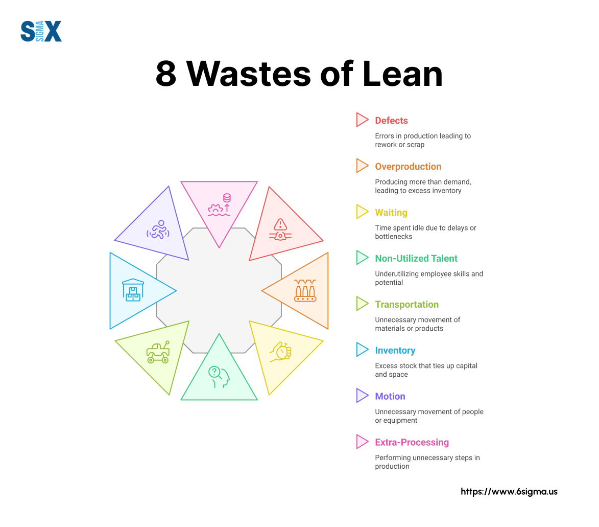 Image: 8 Wastes of Lean