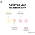 Image: Lean Transformation Framework