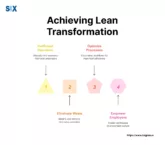 Image: Lean Transformation Framework