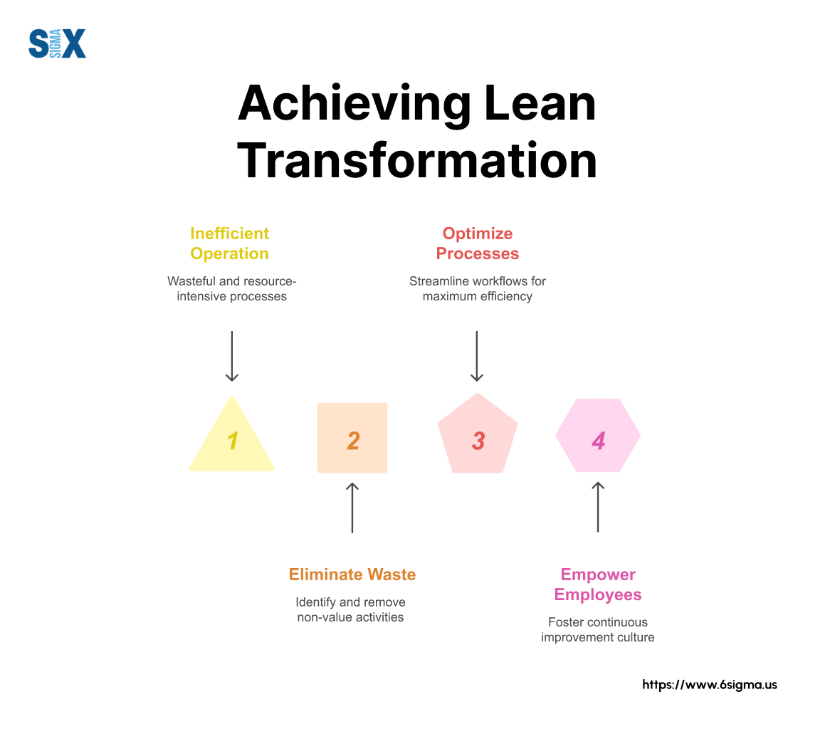 Image: Achieving Lean Transformation