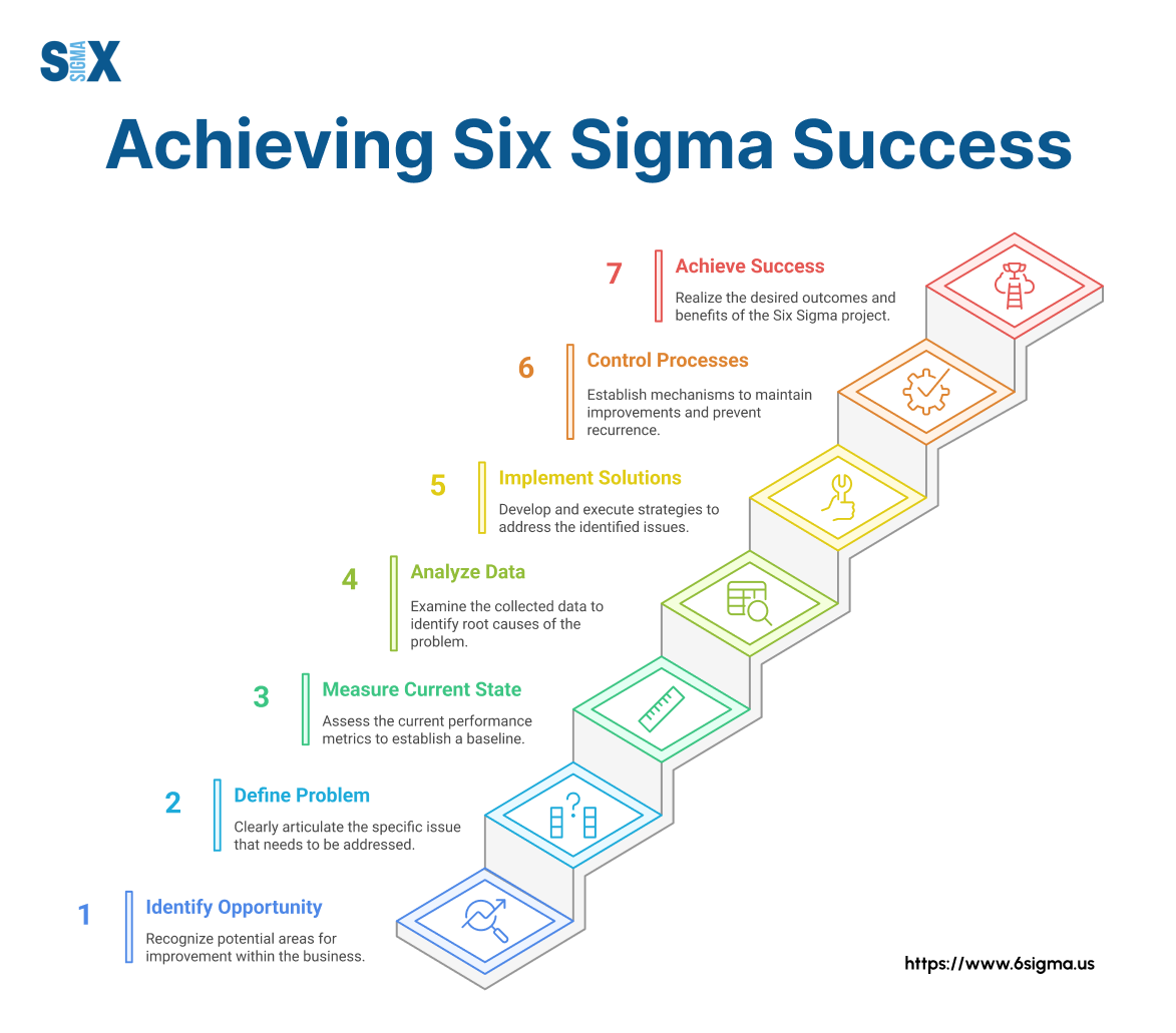 Image: Achieving Six Sigma Success