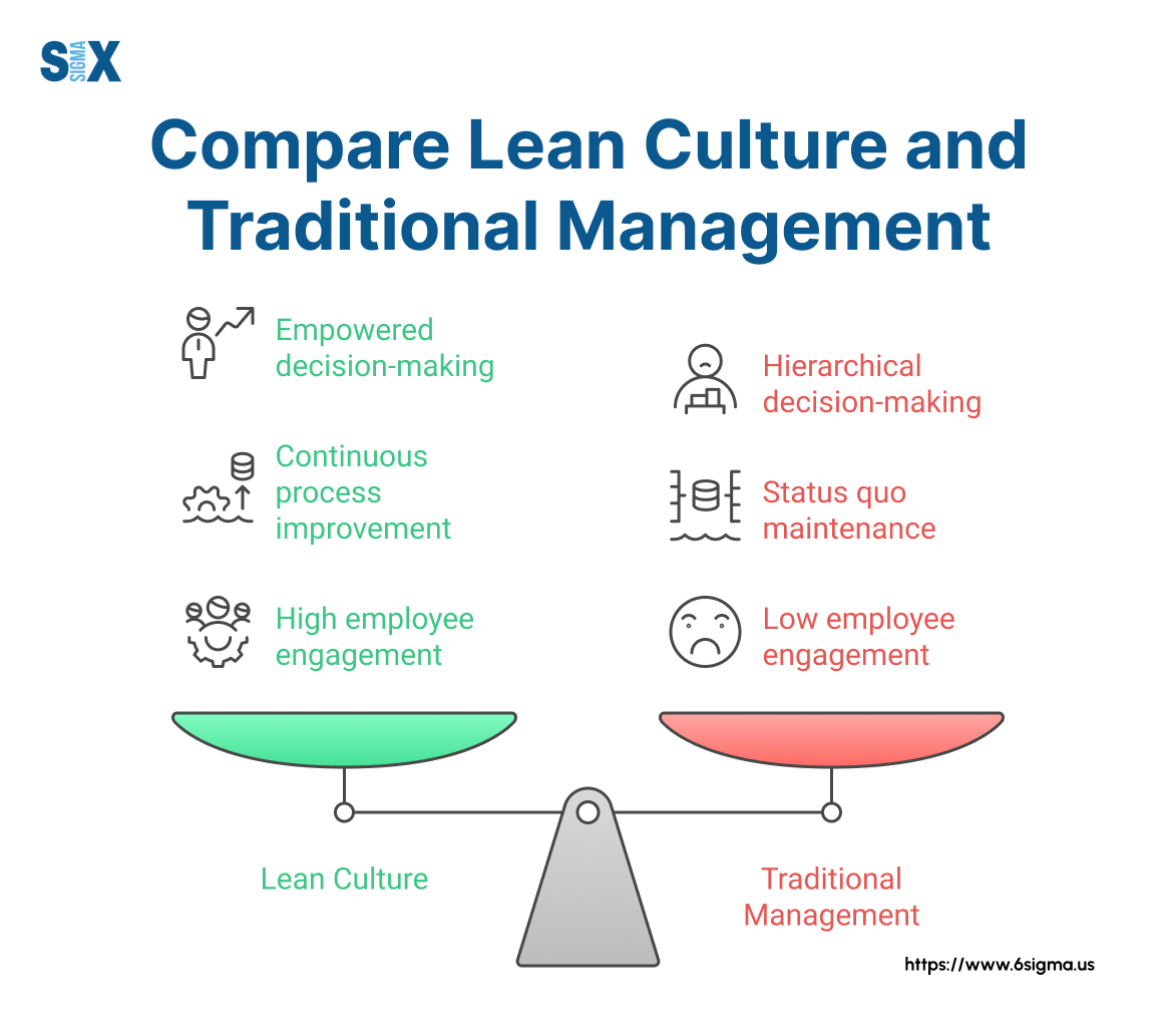 Image: Lean Culture vs Traditional Management