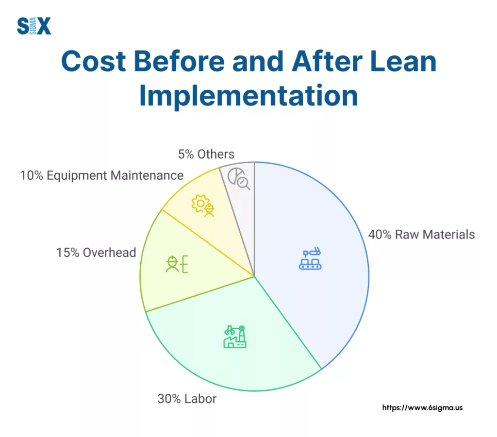 Image: Cost Before and After Lean Implementation