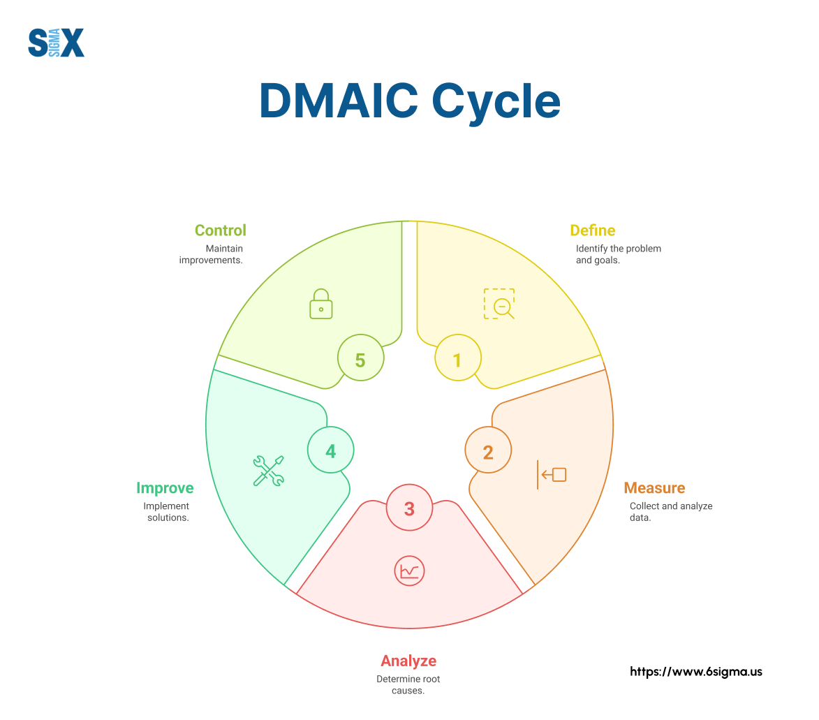 Image: DMAIC Cycle
