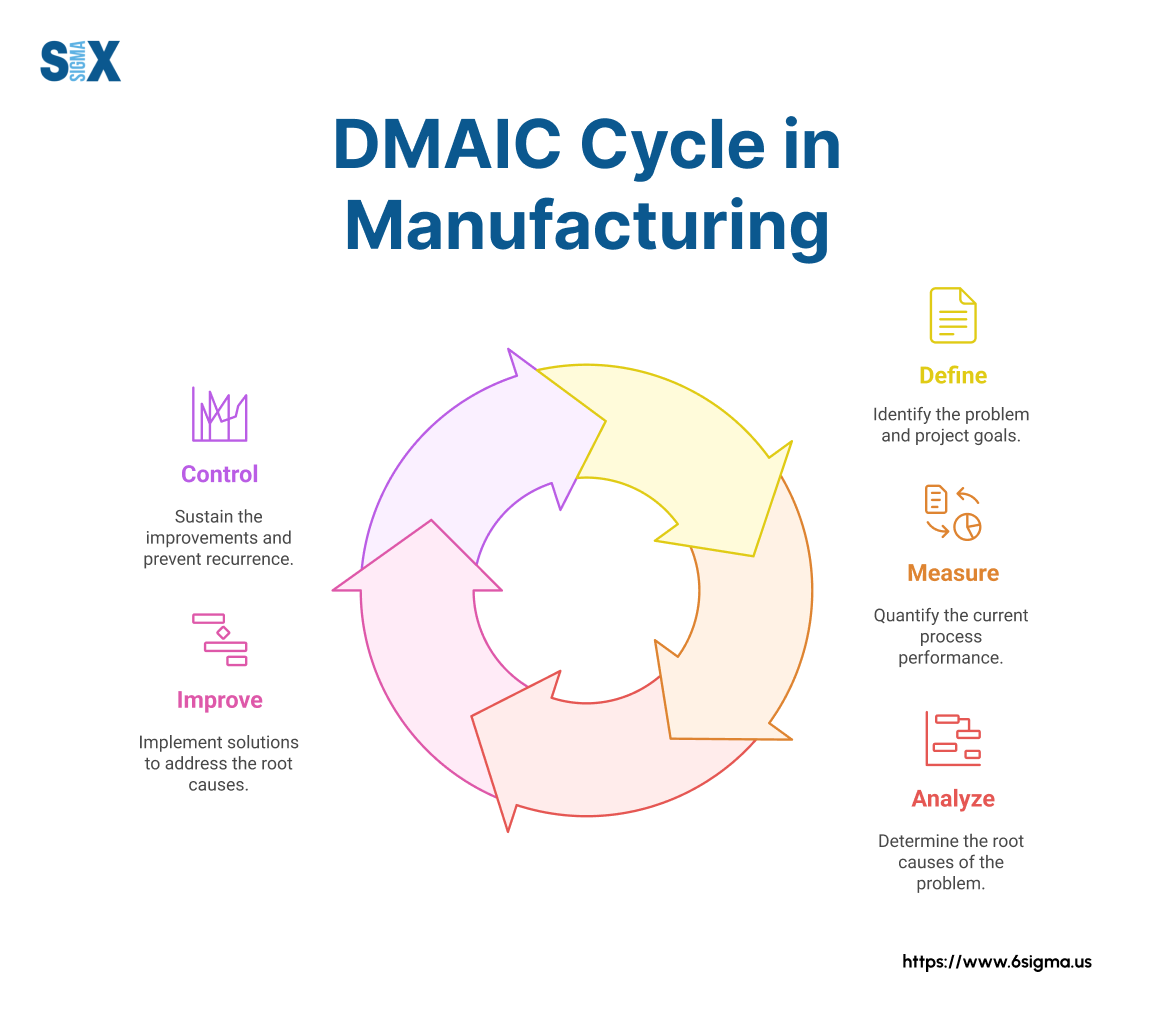 Image: DMAIC Cycle in Manufacturing
