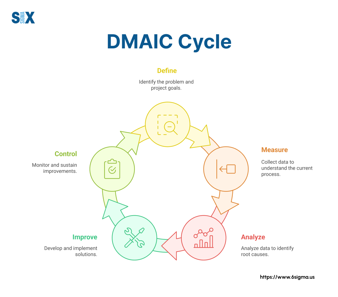 Image: DMAIC Cycle