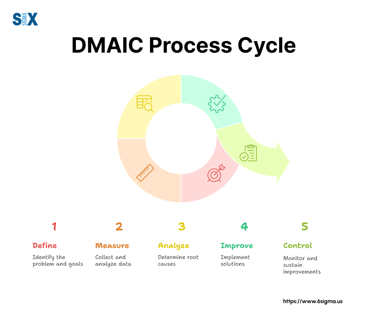 Image: DMAIC Process Cycle