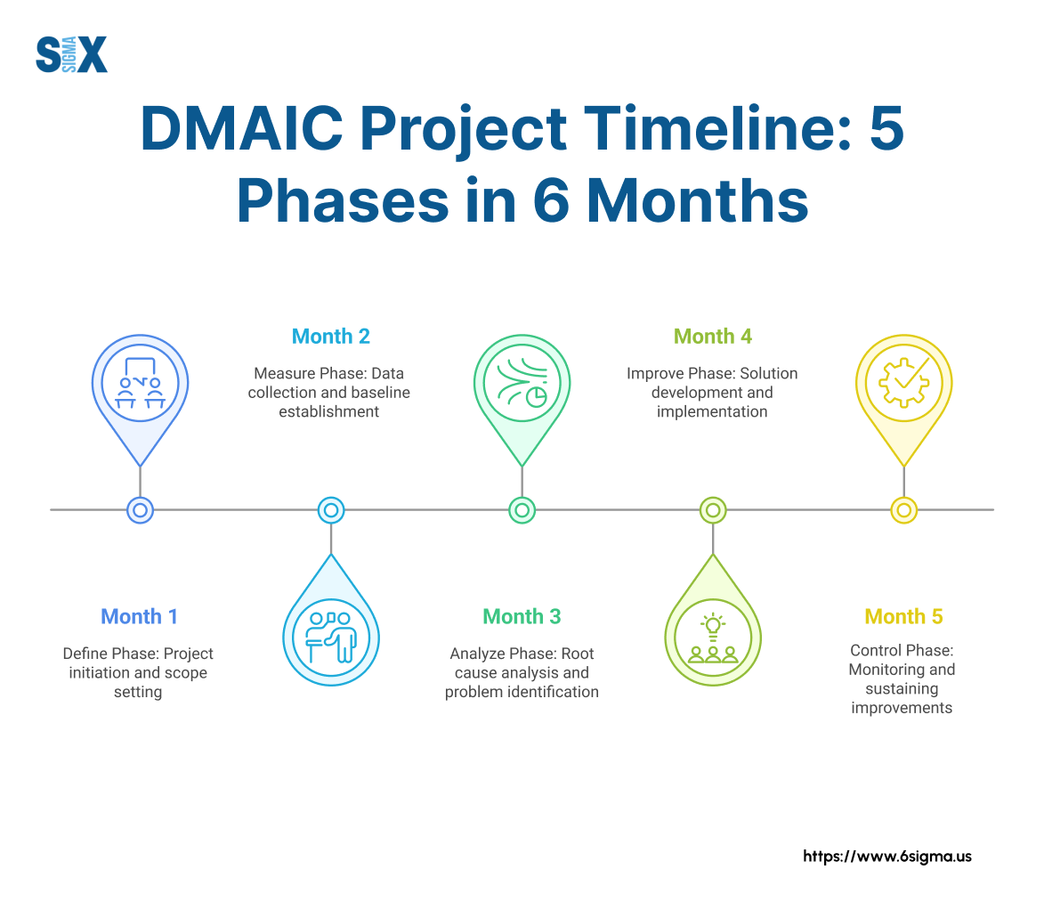 Image: DMAIC Project Timeline. 5 phases in 6 months
