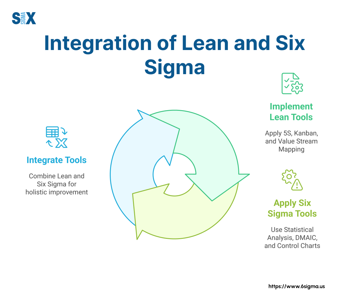 Image: Integration of Lean and Six Sigma