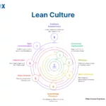 Image: Lean Culture