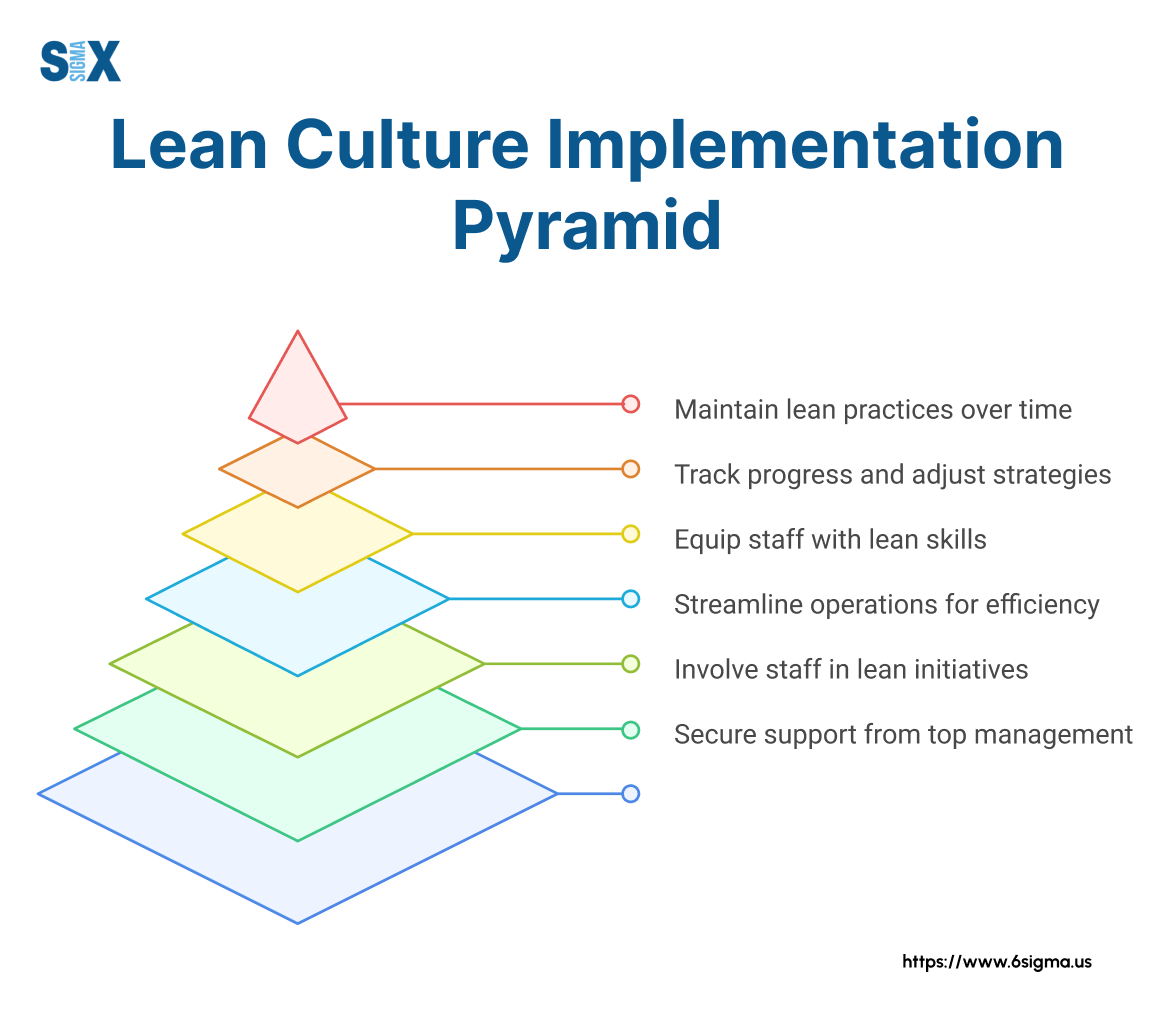 Image: Lean Culture Implementation Pyramid