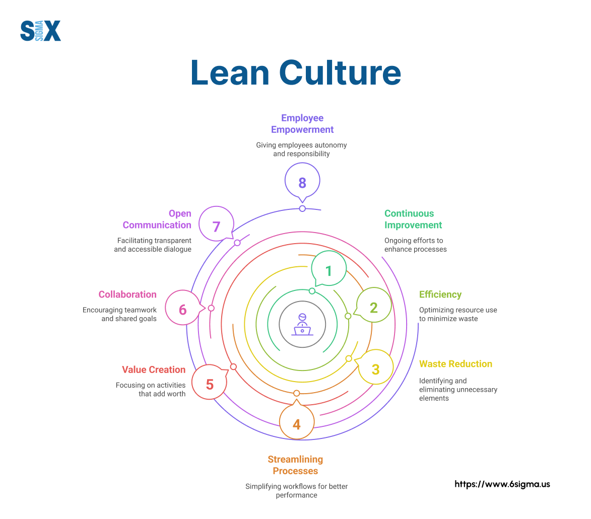 Image: Lean Culture