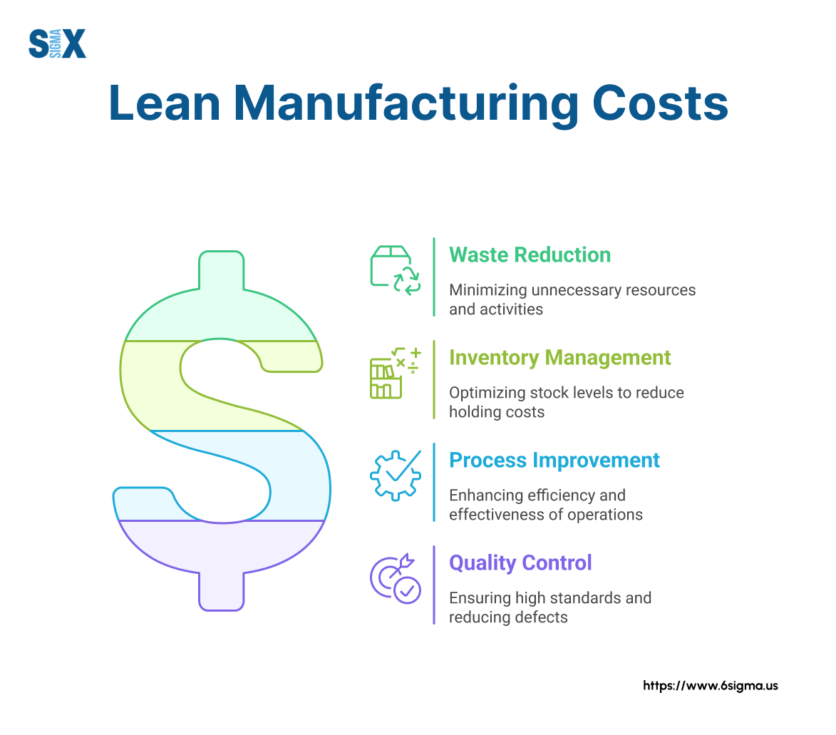 Image: Lean Manufacturing Costs