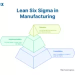 Image: Lean Six Sigma in Manufacturing