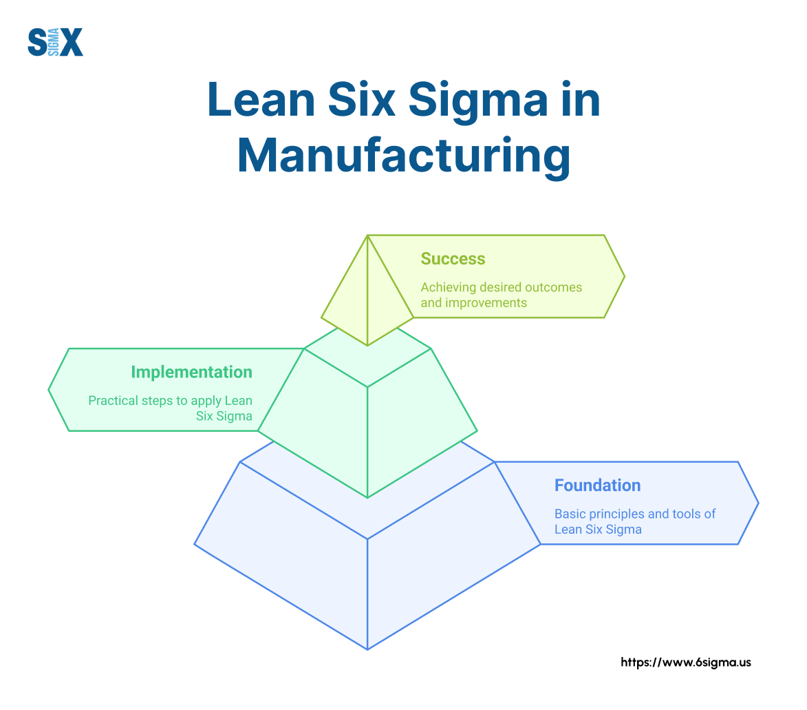 Image: Lean Six Sigma in Manufacturing