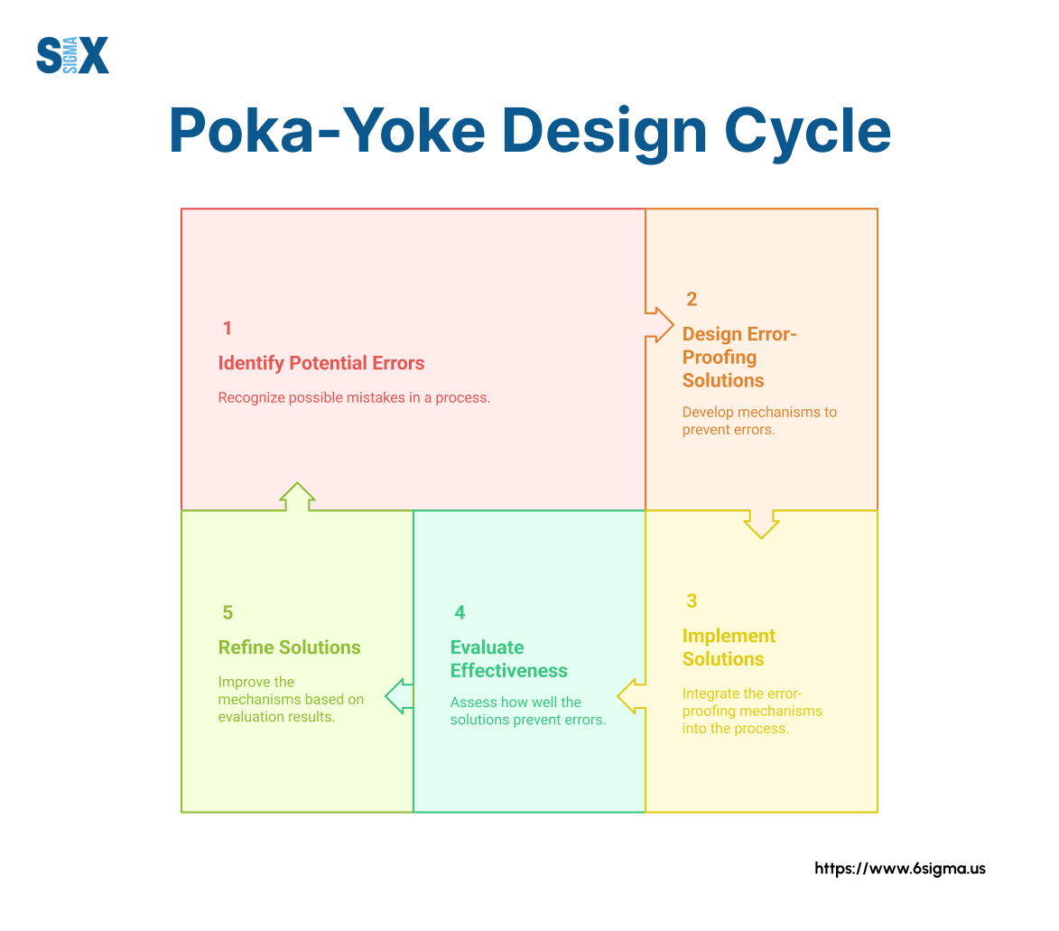 Image: Poka-Yoke Design Cycle