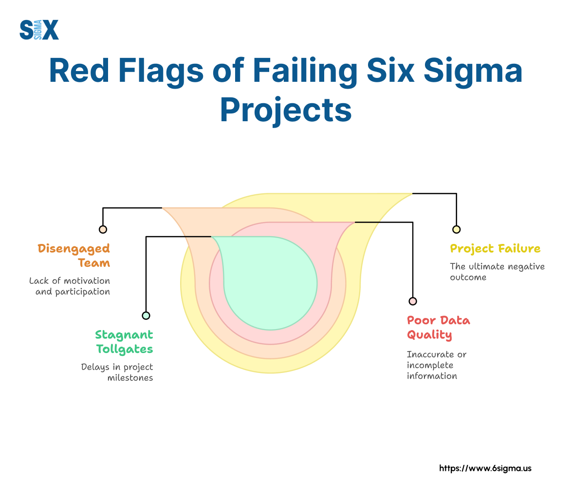 Image: Red Flags of Failing Six Sigma Projects