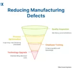 Image: Reduce Manufacturing Defects