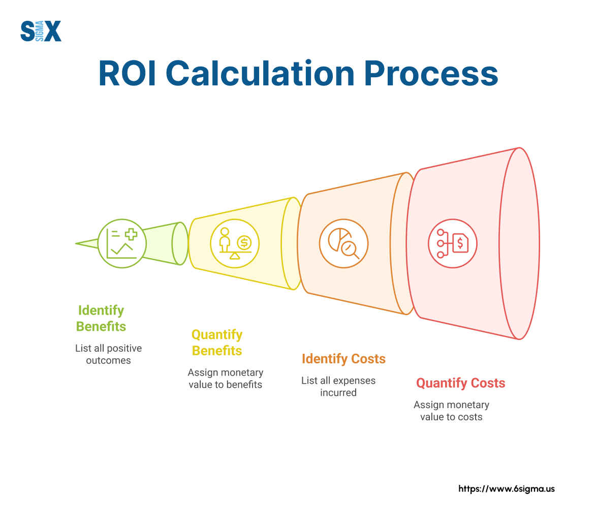 Image: Six Sigma ROI calculation process
