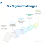 Image: Six Sigma Implementation Challenges