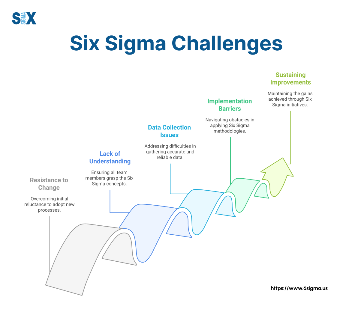 Image: Six Sigma Challenges