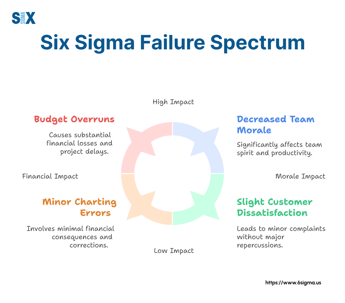 Image: Six Sigma Failure Spectrum