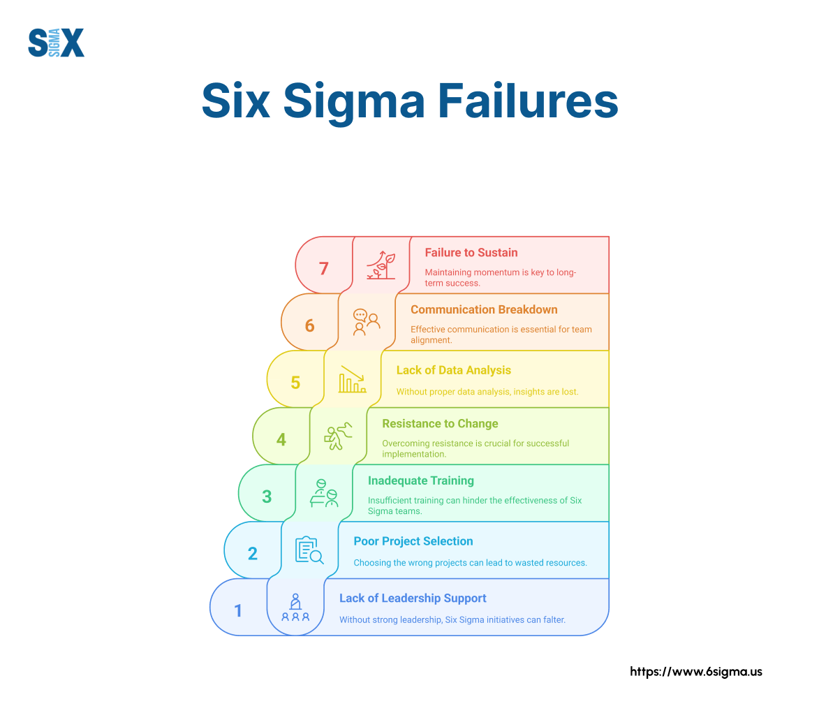Image: Six Sigma Failures