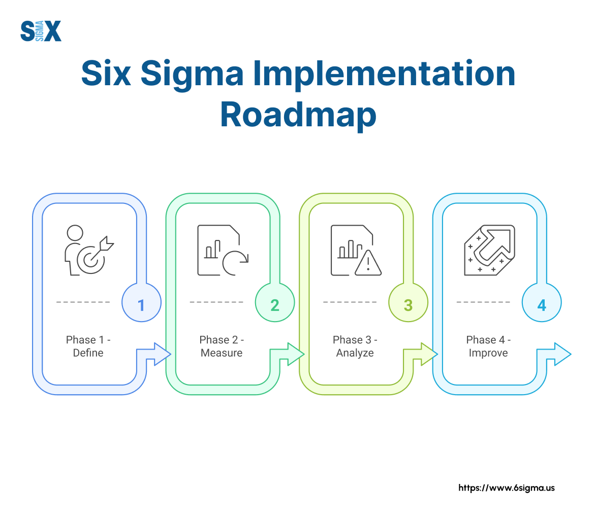 Image: Six Sigma Implementation Roadmap