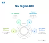 Image: Six Sigma ROI