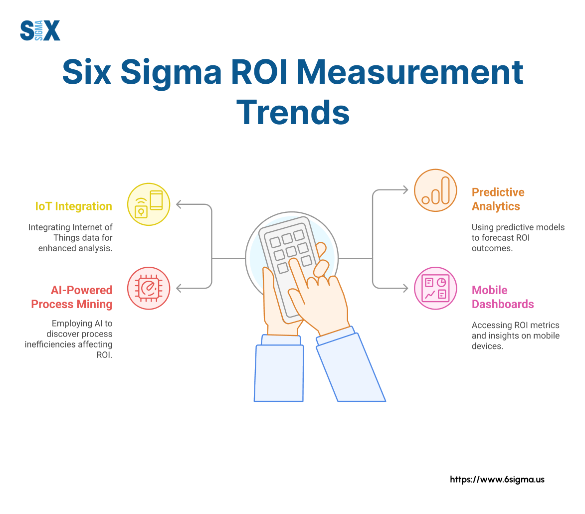 Image: Future trends for Six Sigma ROI
