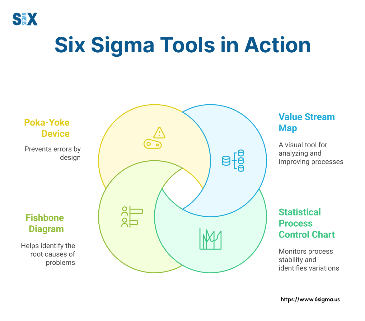 Image: Six Sigma Tools in Action