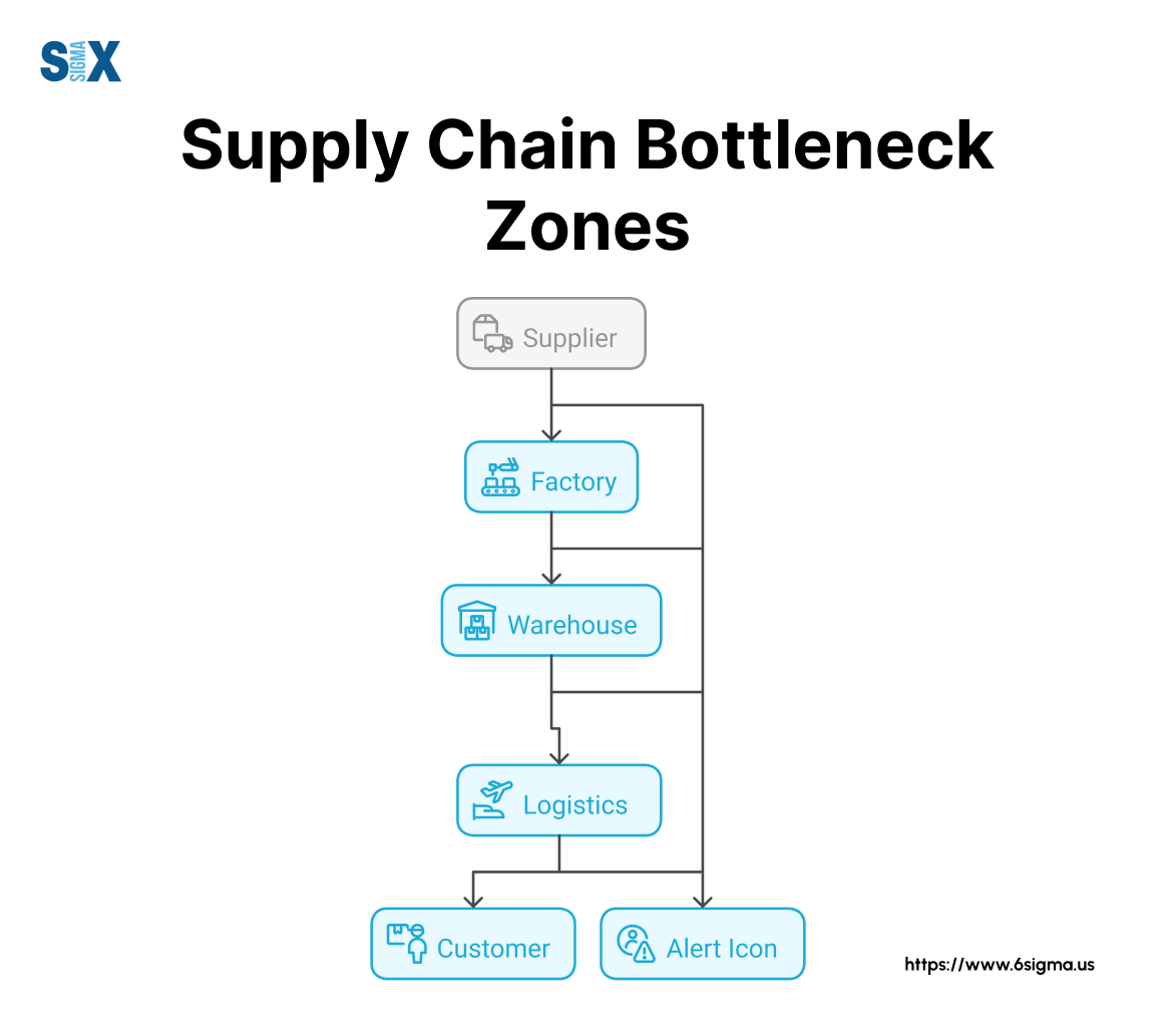 Image: Supply Chain Bottleneck Zones