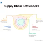 Image: Supply Chain Bottlenecks