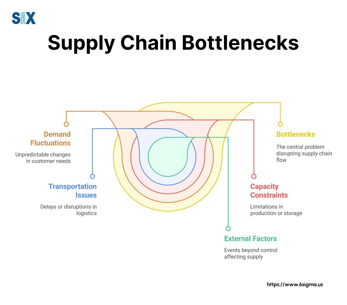 Image: Supply Chain Bottlenecks