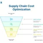 Image: Supply Chain Cost Optimization