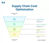 Image: Supply Chain Cost Optimization