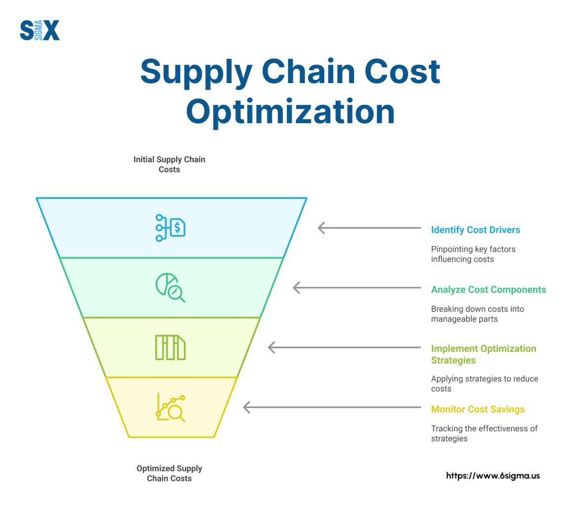 Image: Supply Chain Cost Optimization