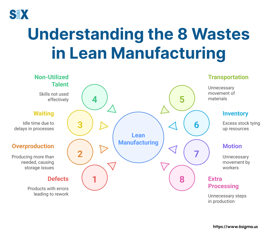 Image: Understanding the 8 Wastes in Lean Manufacturing
